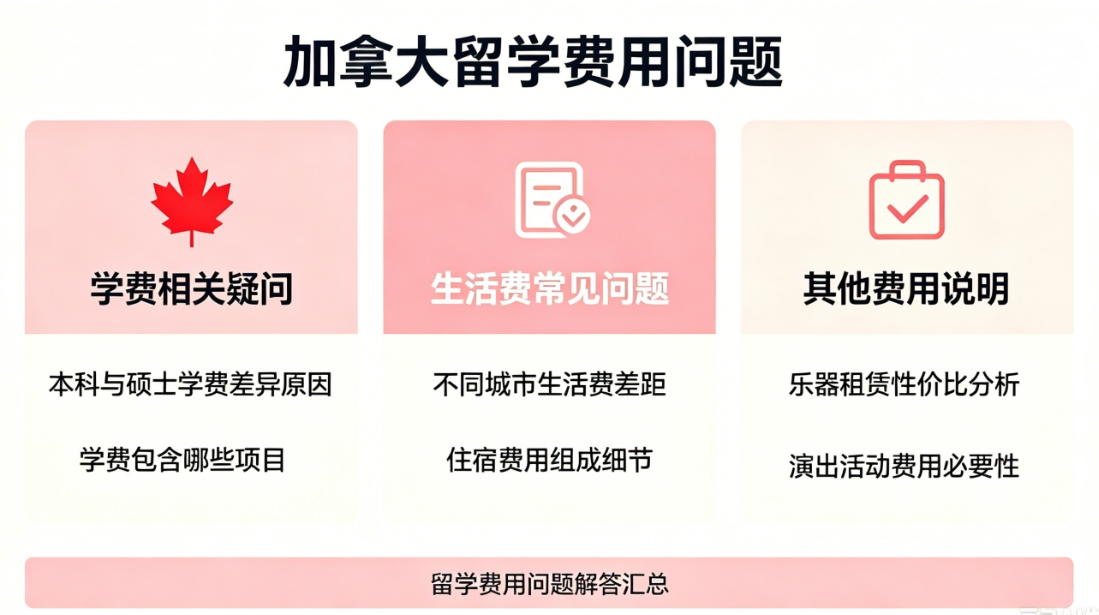 加拿大留学费用问题