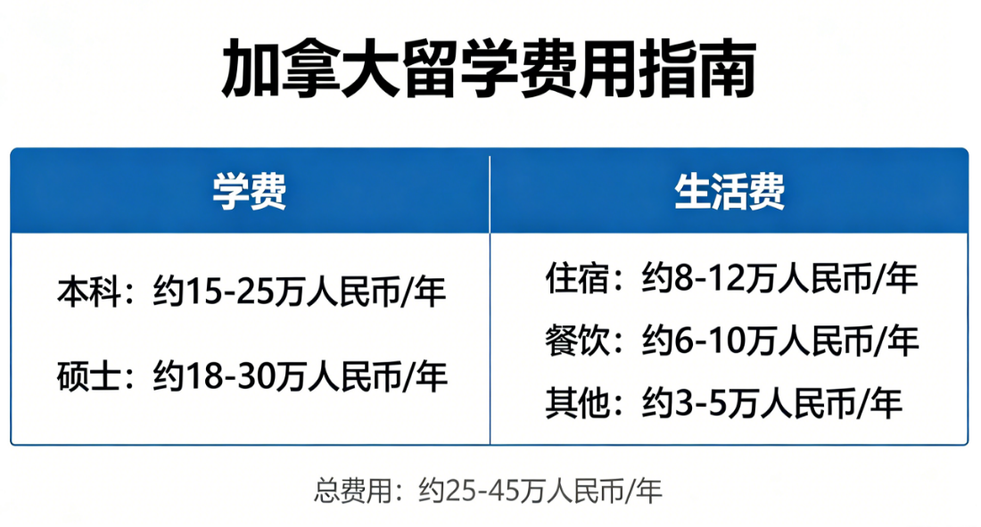 加拿大留学需要准备多少钱