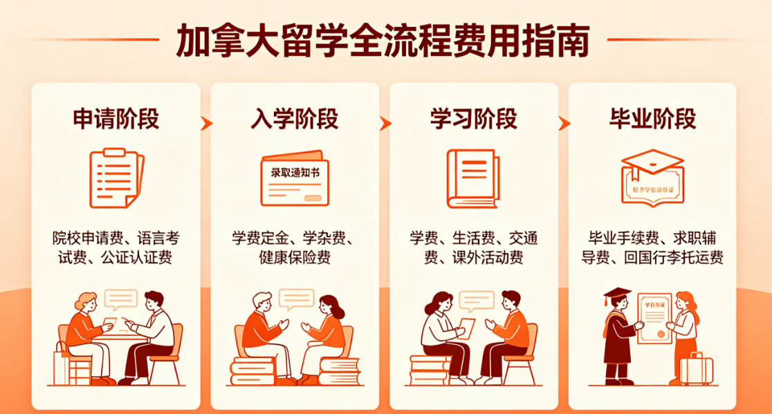 从申请到毕业，加拿大留学相关费用汇总