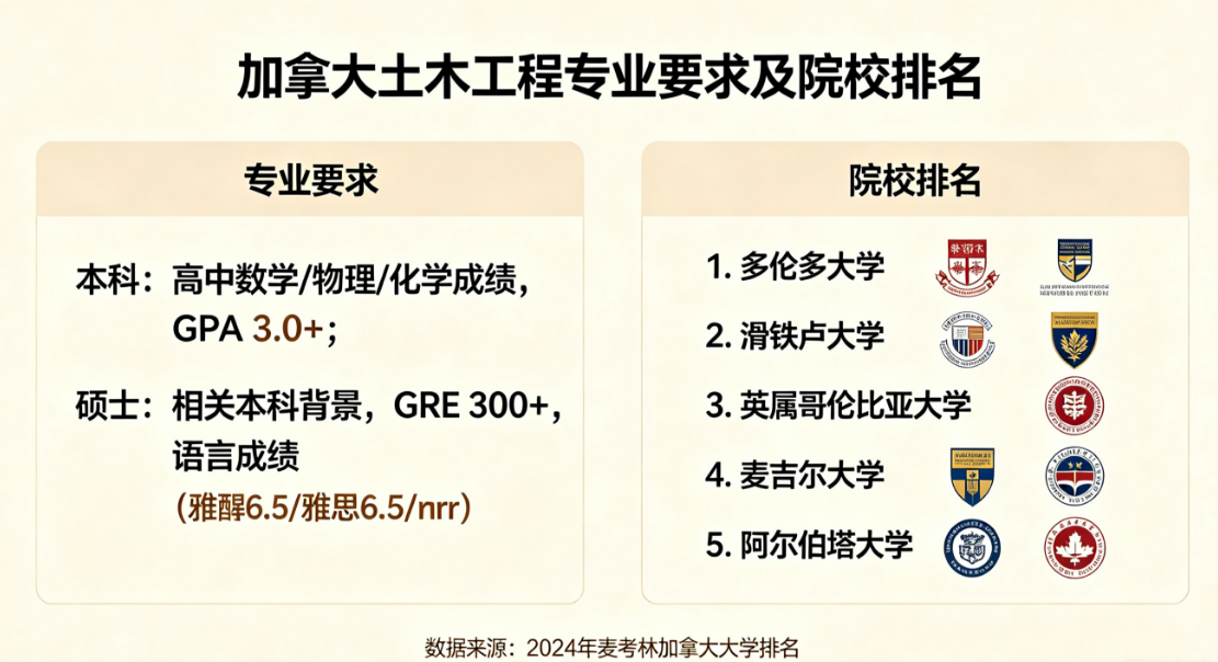 加拿大留学土木工程专业的要求及院校排名