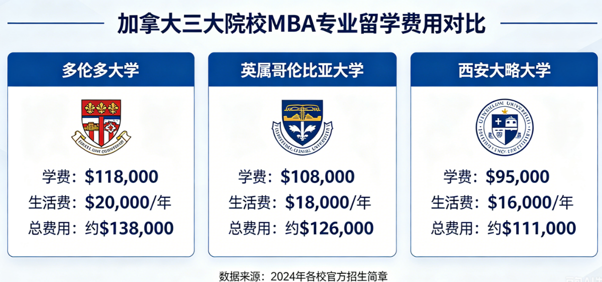 加拿大三大院校的MBA专业留学一年要准备多少钱